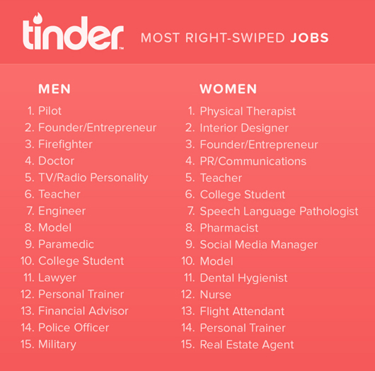 These Are The Jobs People Right Swiped The Most On Tinder Radio X
